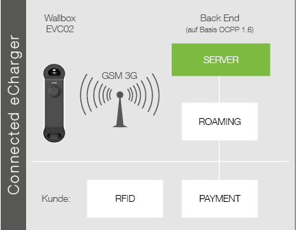 EVC02 Connected